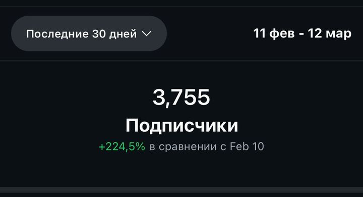 3 755 подписчиков, +224,5%