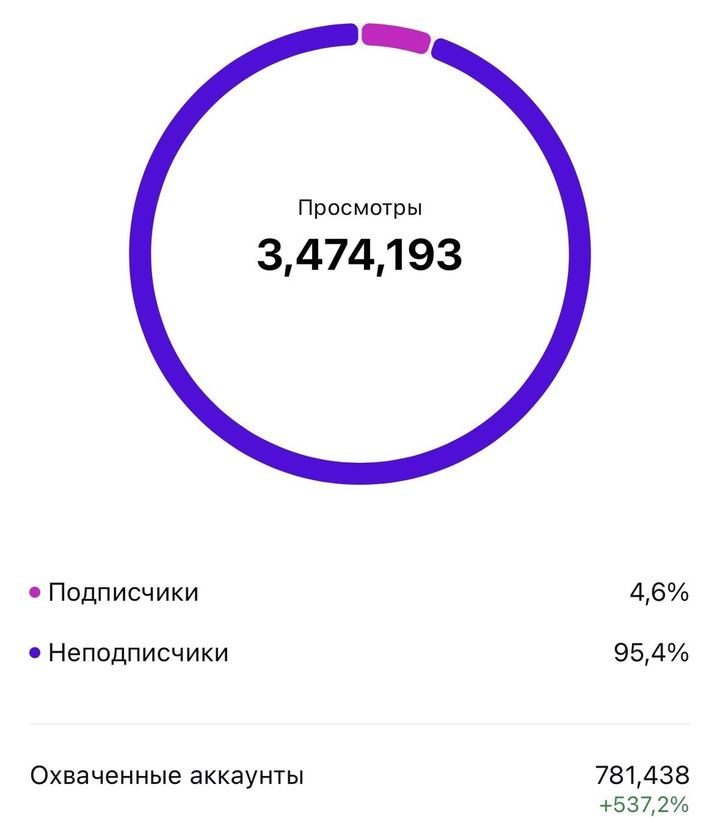 3 474 193 просмотра, 95,4% неподписчики