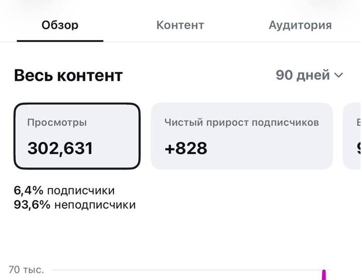 Статистика Reels: 302 631 просмотр