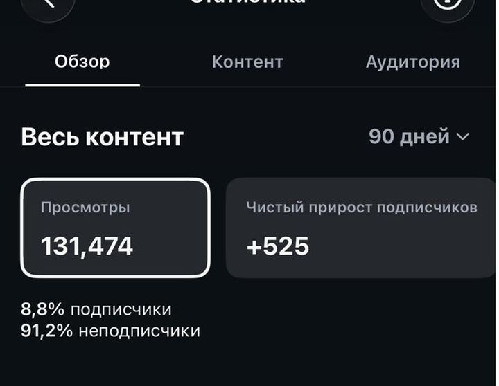 Статистика нового аккаунта: 131 474 просмотра, +525 подписчиков